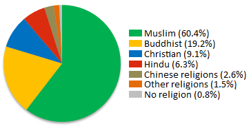 Malaysia Religion Chart