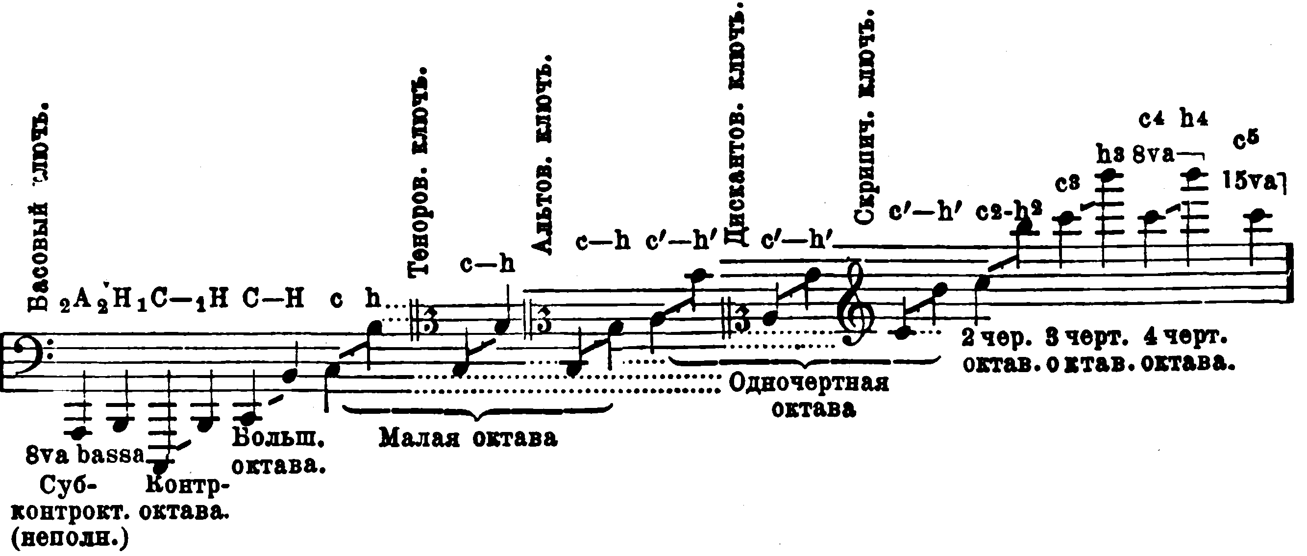 Ноты pdf. Суб контр Октава. Ноты 3 октавы. Обозначение октав. Буквенное обозначение нот по октавам.