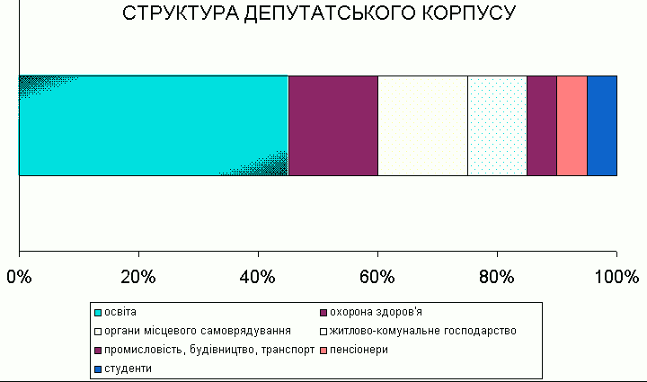 File:Шевченківський район діаграма 4.png