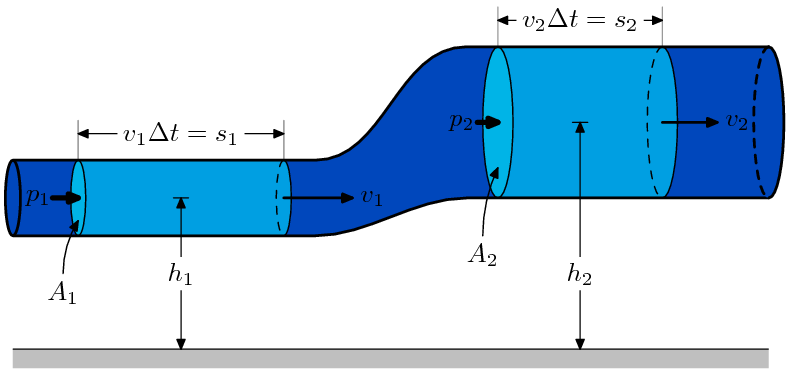 File:BernoullisLawDerivationDiagram.png