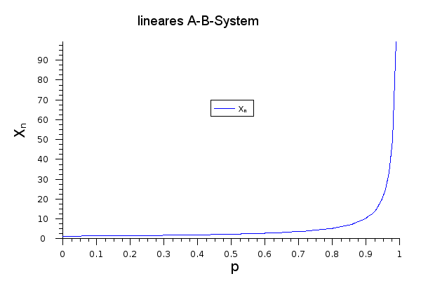 Zusammenhang von $ {\overline {X}}_{n} $ und p bei einer linearen Stufenwachstumsreaktion (AB-System)