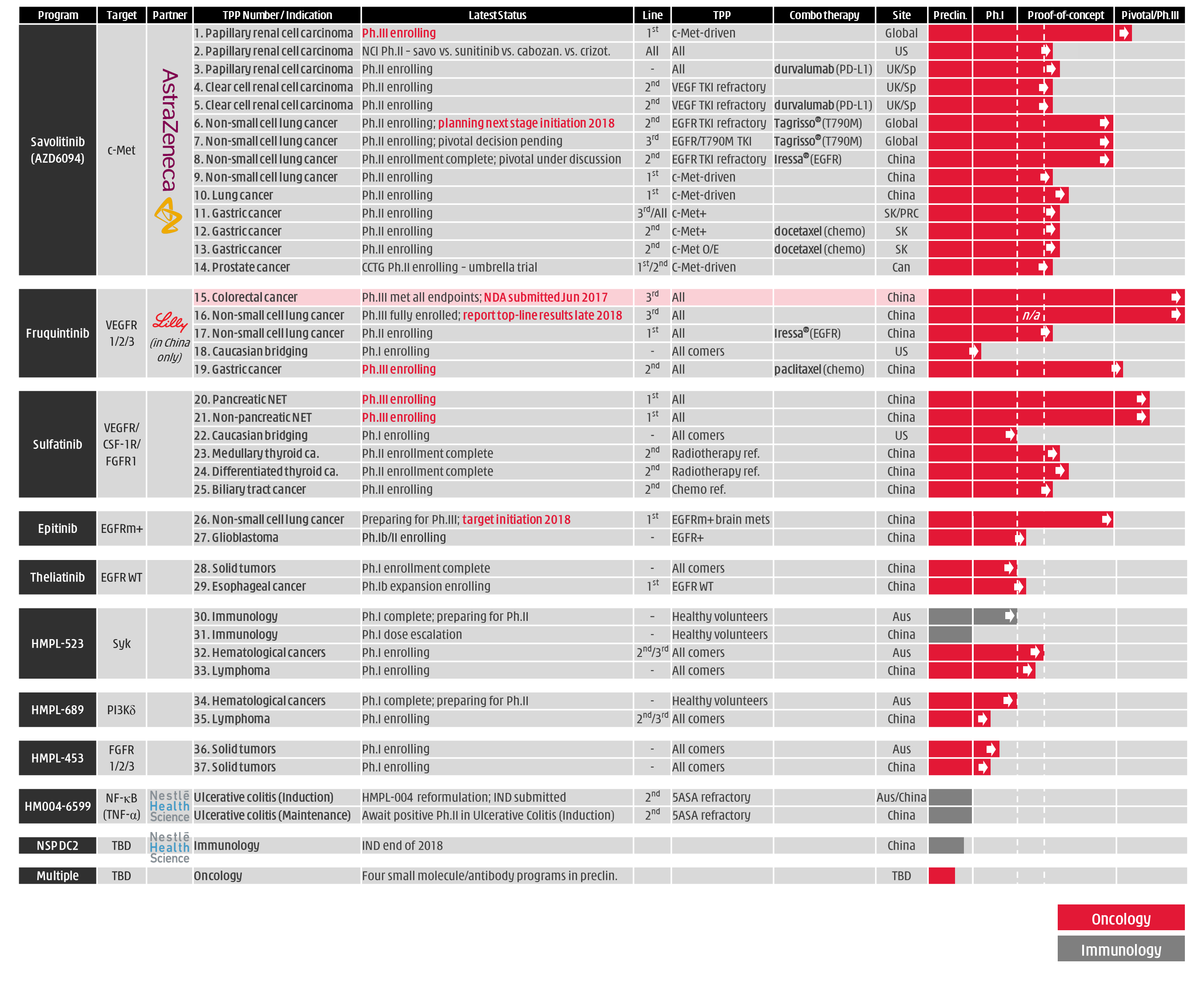 Med Chart