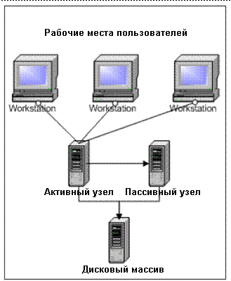 Cluster file. Triple Modular redundancy. Кластер двух серверов и дискового массива.