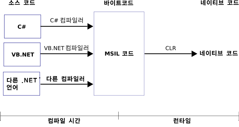 File:Common Language Runtime diagram korean.png