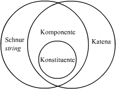 Venn diagram of basic grammatical units