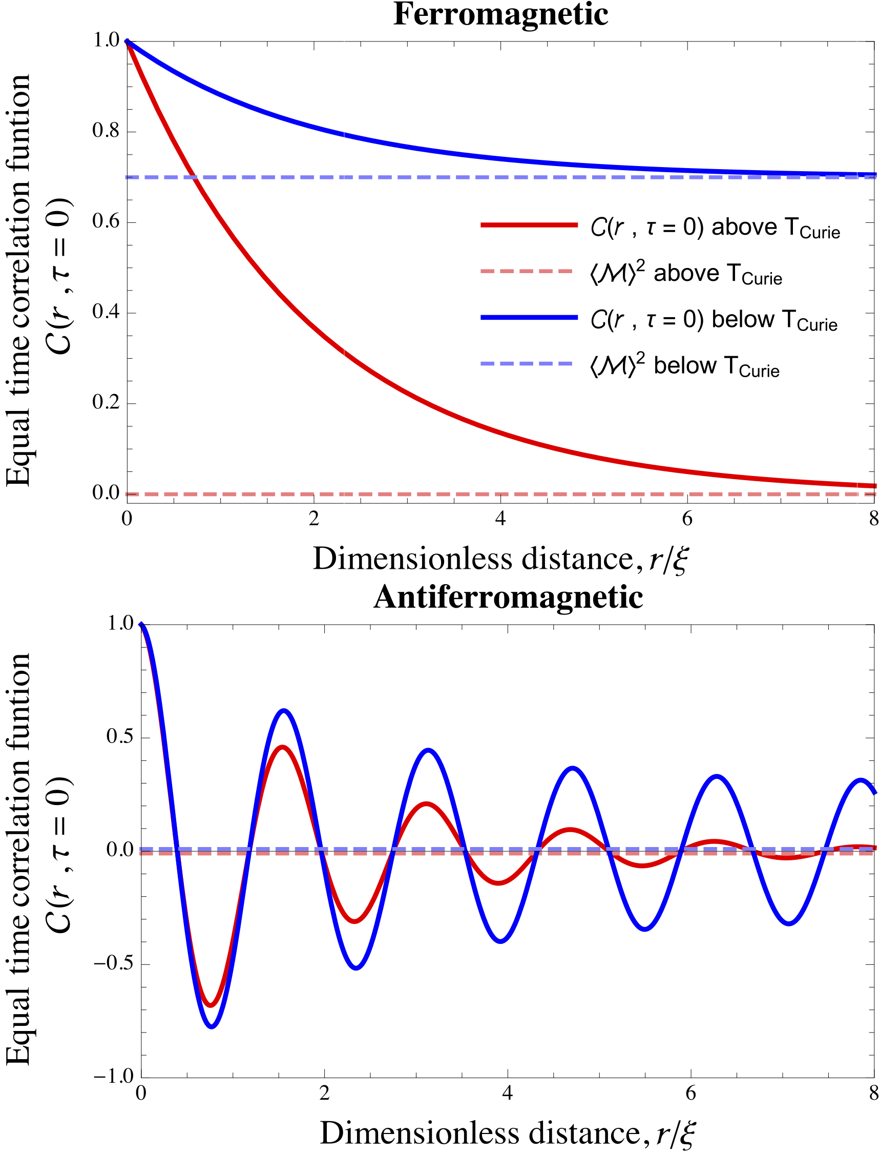 Correlation Function Statistical Mechanics Wikipedia