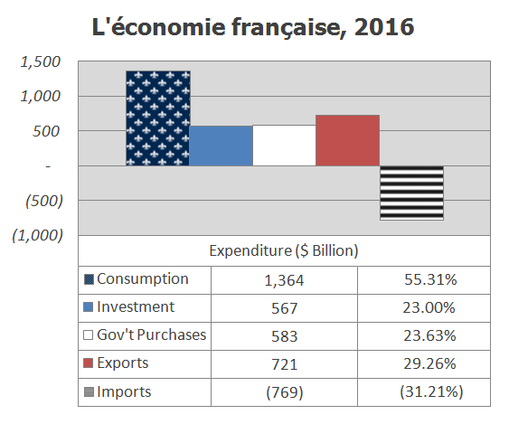 File:French economy 2016 - expenditures.png