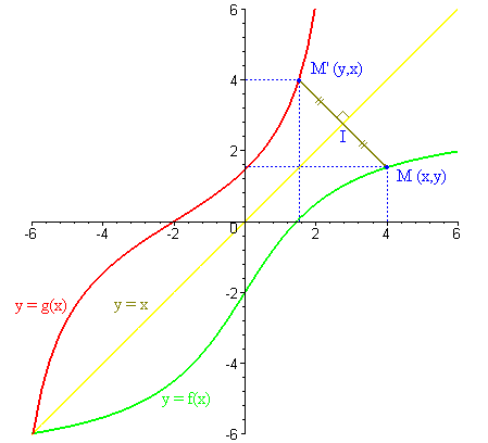 curvas de dos funciones recíprocas