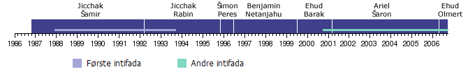 Intifada-diagram-norwegian