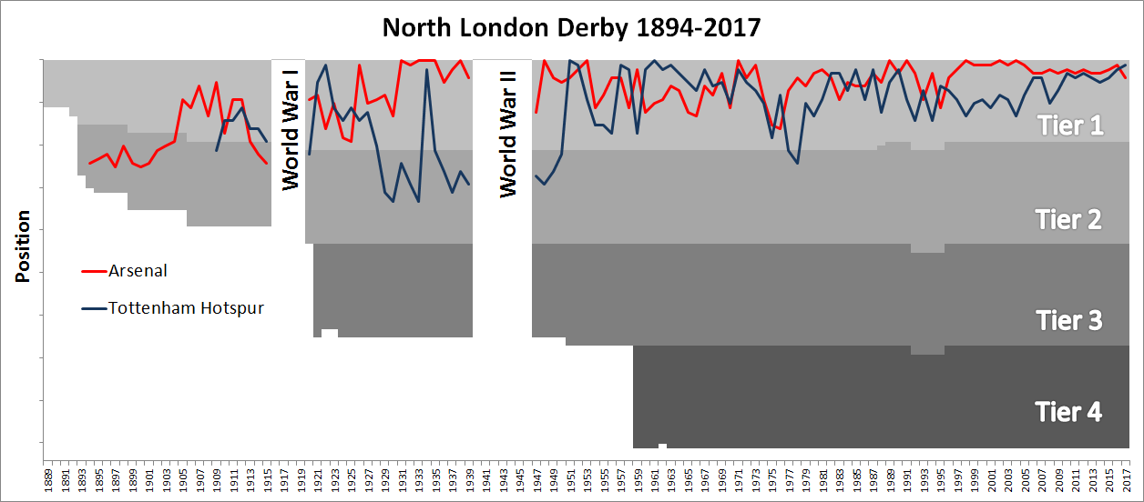 North London derby - Wikipedia