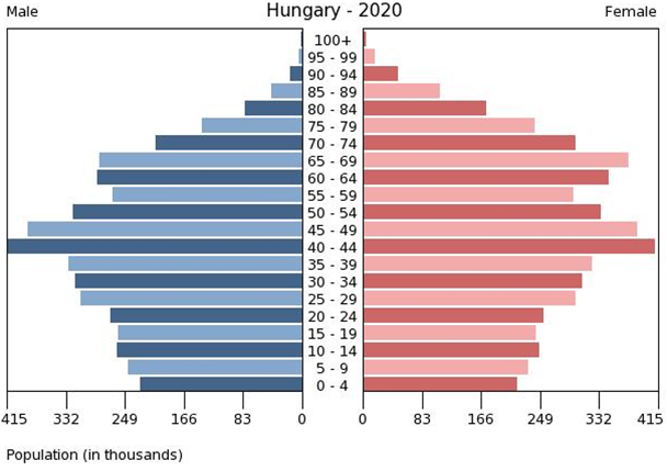 Венгрия население численность 2023