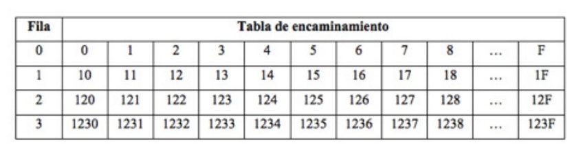 Tabla de Encaminamiento.