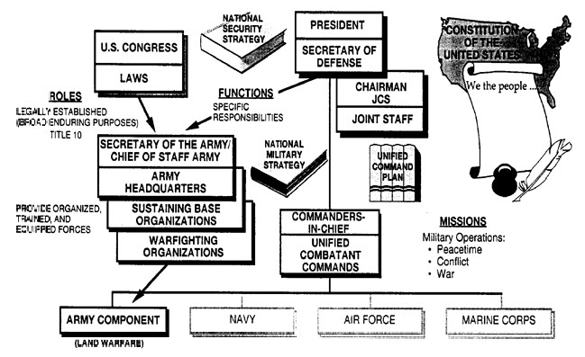 Air Force Org Chart 2016