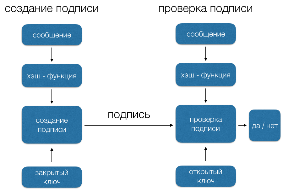 Схема электронной подписи