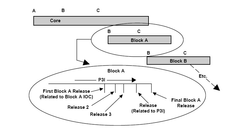 File:Evolutionary Blocks with Incremental Release.jpg