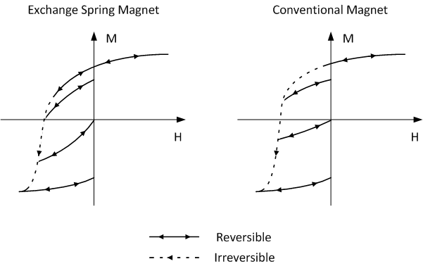 File:Exchange spring magnet demag curve.png