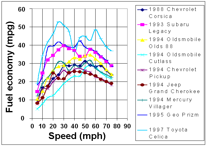 What speed nets the most mileage? - Unofficial Honda FIT Forums