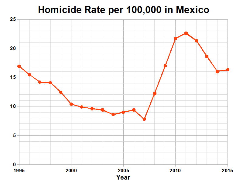 Homicide_Rate_Mexico.png
