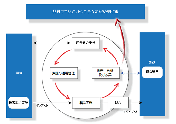 File:ISO9001Model jp.png