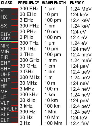 Fig. 1: The electromagnetic wave spectrum