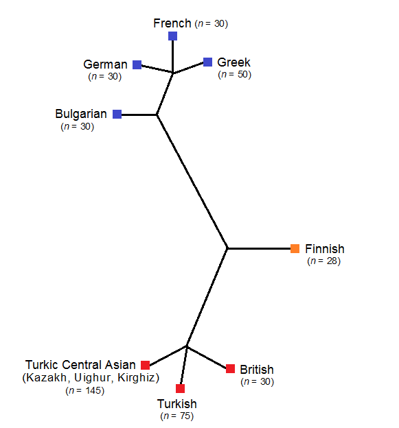 Neigbour-joining-tree-of-population-genetic.png