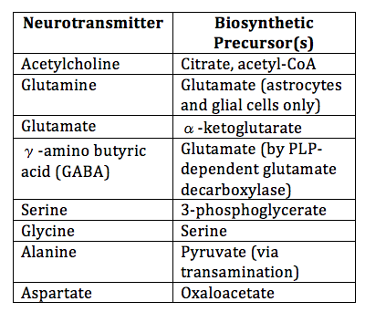 neurotransmitters and their functions chart