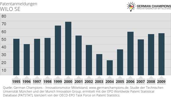 File:Patentportfolio Wilo SE.png