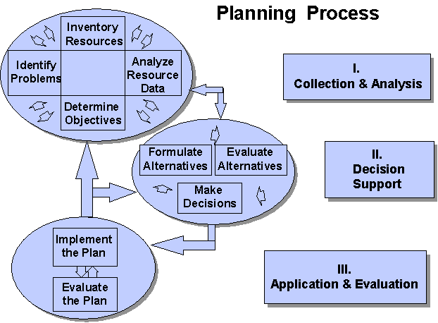 What Is the Business Planning Process?