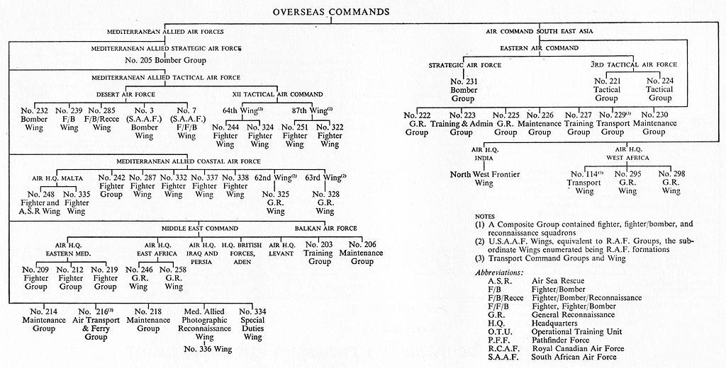 Air Force Org Chart 2016