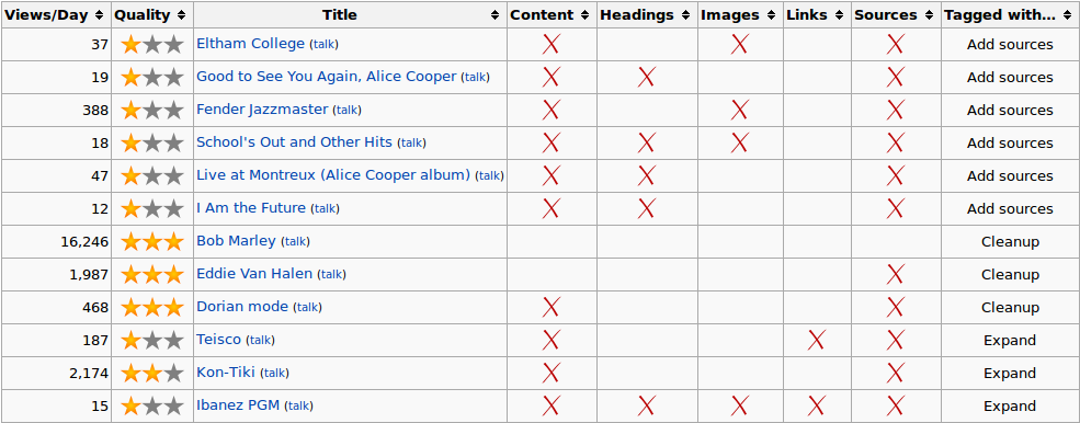 Picture with an excerpt of a set of suggestions from SuggestBot on English Wikipedia, showing the full set of columns available.