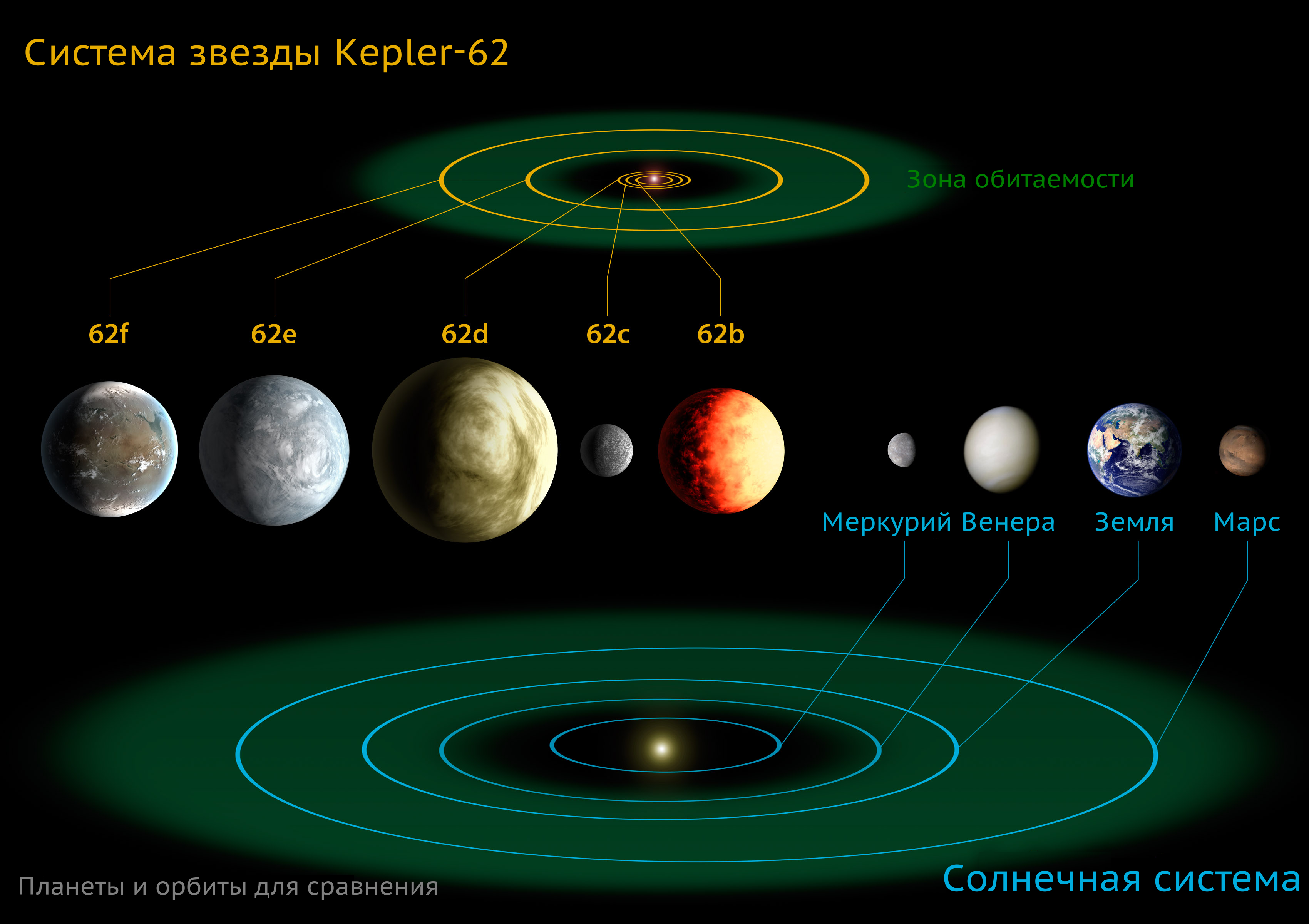 The diagram compares the planets of the inner solar system to Kepler-62 rus.png