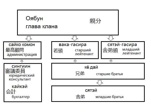 Cleveland | Мафии Yakuza_hierarchy_ru