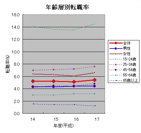 File:年齢層別転職率推移H14-17.jpg