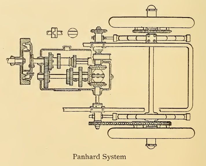 File:1901-07 - Automobile-Magazine - boite de vitesse Panhard & Levassor 'The Panhard system'.jpg