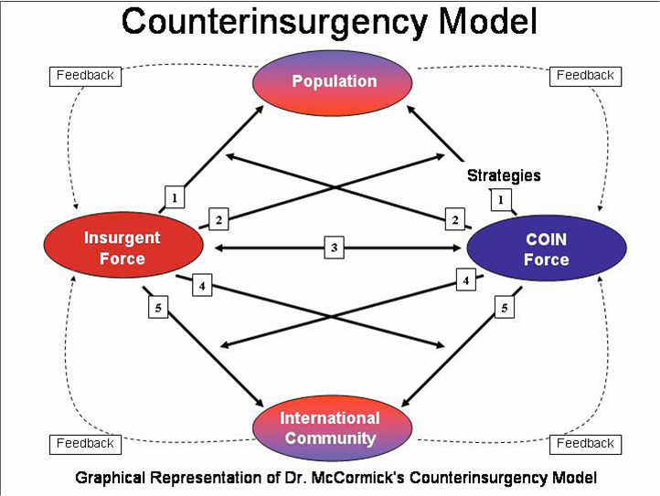 Force model. Модель Force. Counterinsurgency Coin. Модель Coin Обратная связь.