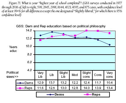 File:Fig. 71 - Dem and Rep educational attainment based on political philosophy.JPG