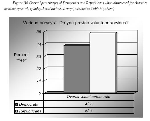 File:Fig 118 - do you volunteer for charities and nonprofits.JPG