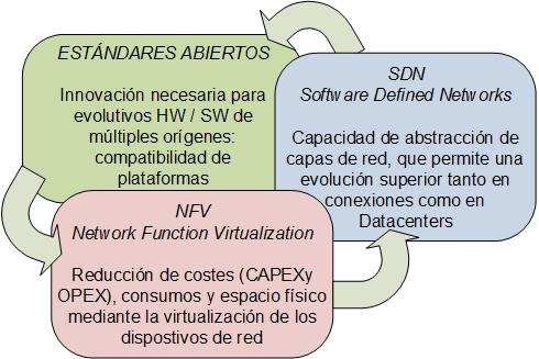 Interrelación NFV - SDN - Sistemas abiertos