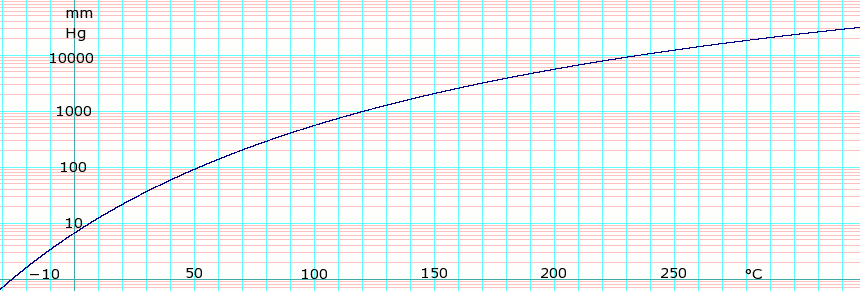 ir chart for and of data from Handbook Table obtained CRC Chemistry