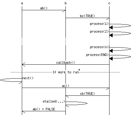 Sequence Chart