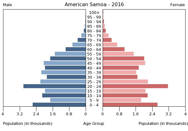 samoa 2016