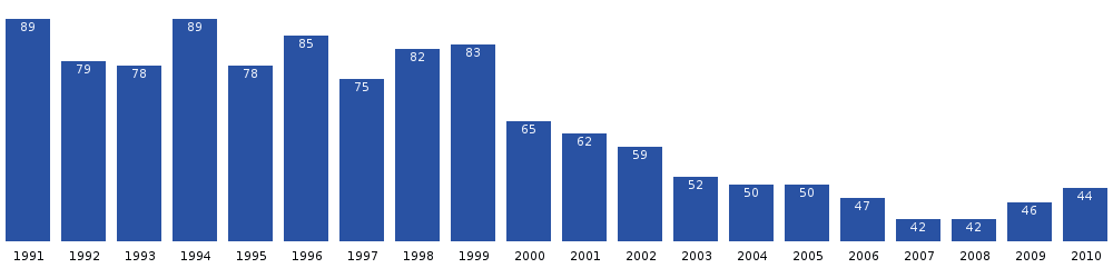 Počet obyvatel Saarloqu v posledních dvou desetiletích. Zdroj: Statistics Greenland