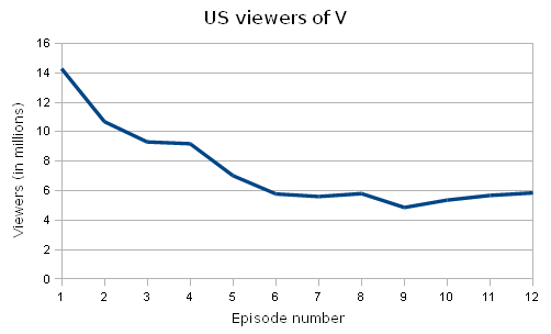 File:Viewers of V.png