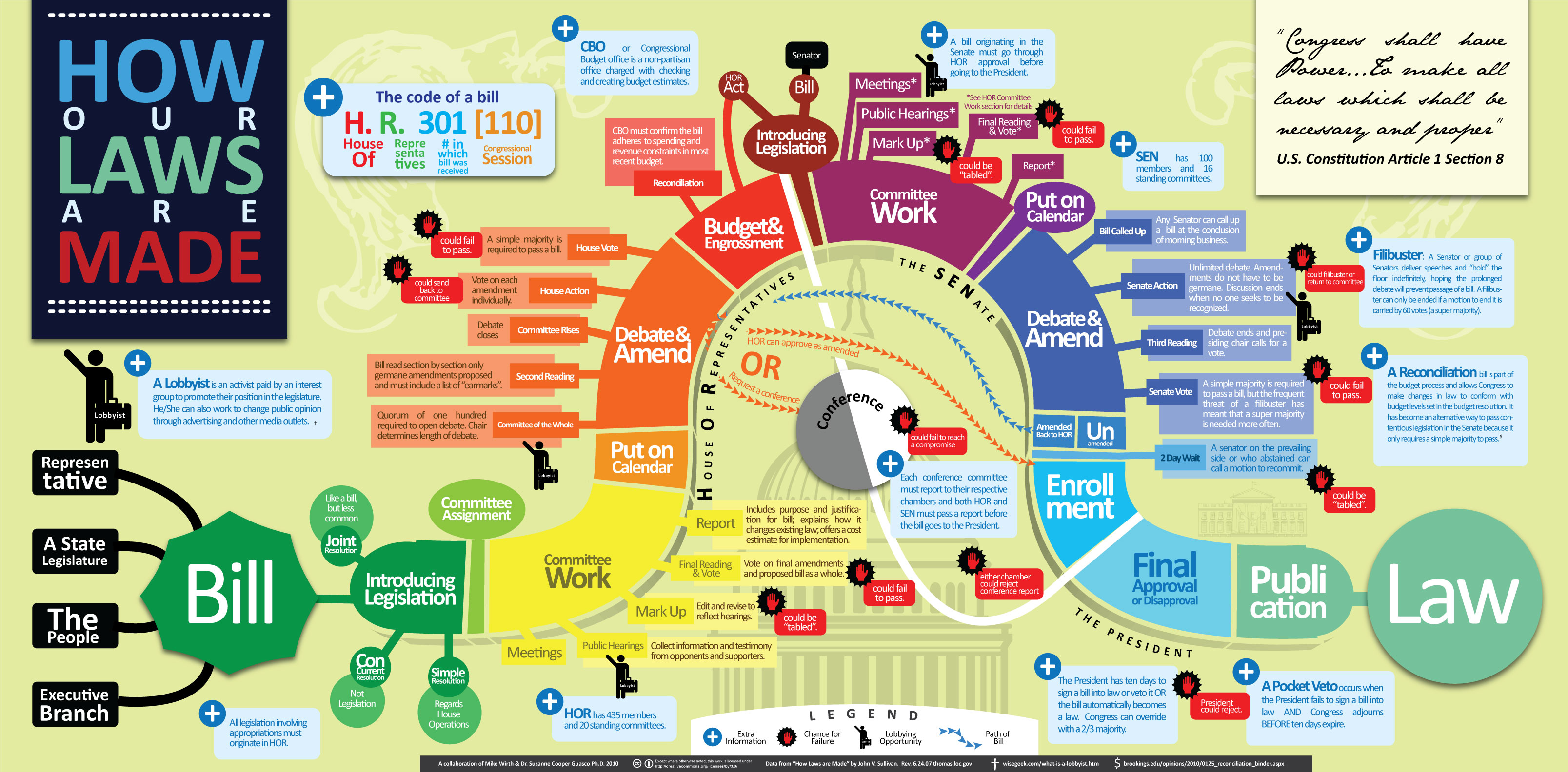 "How laws are made" infographic depicting the steps of a bill becoming a law in the United States