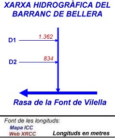 Xarxa hidrogràfica del Barranc de Bellera