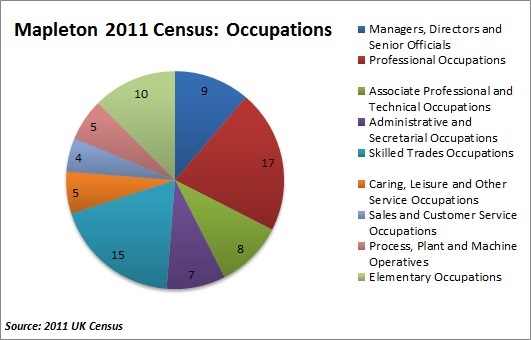 File:2011 Occupational Statistics for the Parish of Mapleton, Derbyshire..jpg