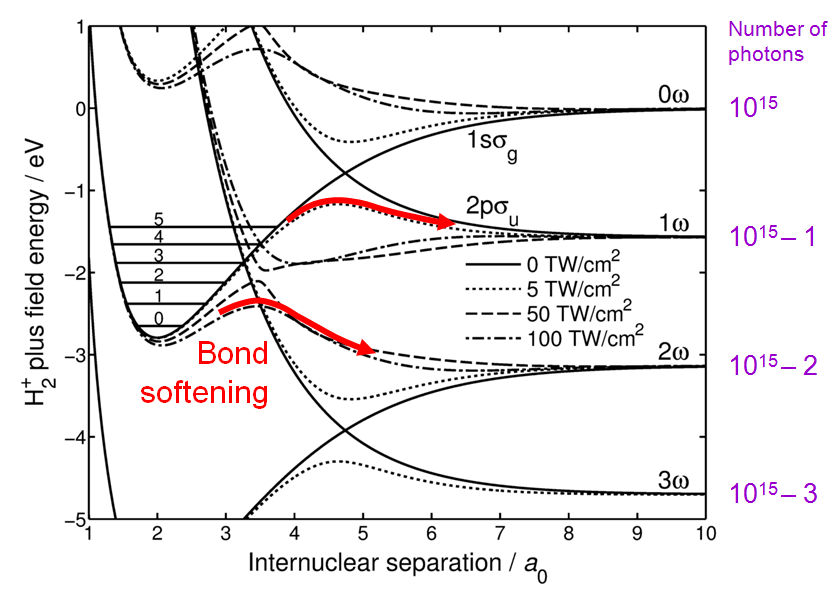 Figure 2: Distortion of molecular energy curves dressed in photons for increasing laser intensity. Curve crossings become anticrossings, which induces bond softening. The distorted curves have been calculated from undistorted ones in Matlab using Hamiltonian diagonalisation. Bond softening induced by intense laser field.png