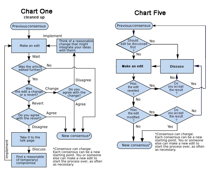 in design flowchart word 08.jpg 19 File:CCC Flowchart Wikipedia samples 3