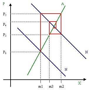 File:Cobweb theorem.jpg