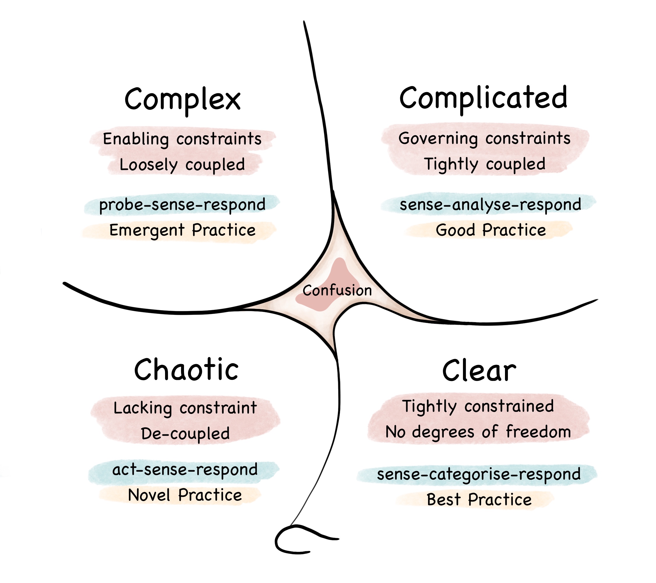 Cynefin framework: Find the right CX measurements to use by solving a major  metrics misconception